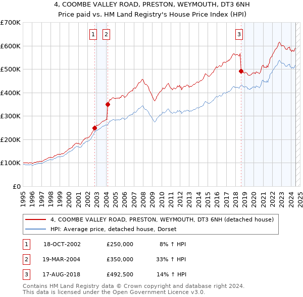 4, COOMBE VALLEY ROAD, PRESTON, WEYMOUTH, DT3 6NH: Price paid vs HM Land Registry's House Price Index