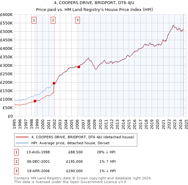 4, COOPERS DRIVE, BRIDPORT, DT6 4JU: Price paid vs HM Land Registry's House Price Index