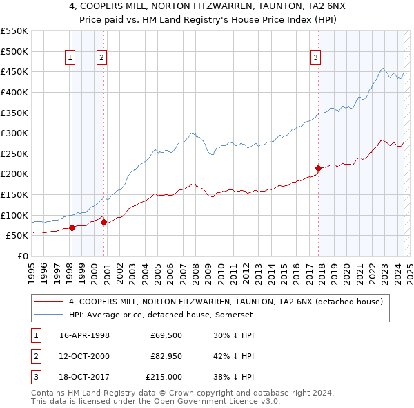 4, COOPERS MILL, NORTON FITZWARREN, TAUNTON, TA2 6NX: Price paid vs HM Land Registry's House Price Index