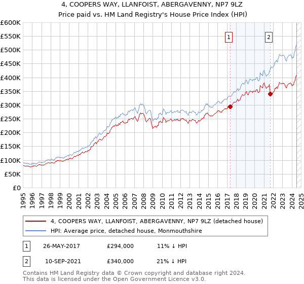 4, COOPERS WAY, LLANFOIST, ABERGAVENNY, NP7 9LZ: Price paid vs HM Land Registry's House Price Index