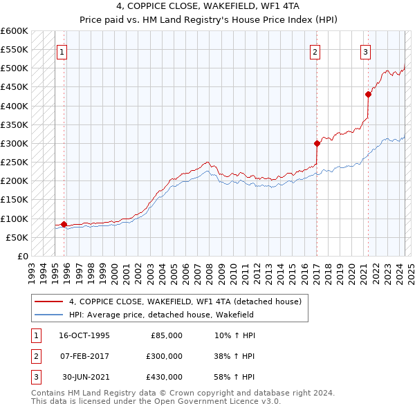 4, COPPICE CLOSE, WAKEFIELD, WF1 4TA: Price paid vs HM Land Registry's House Price Index