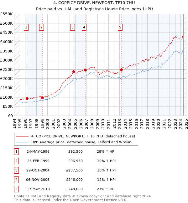 4, COPPICE DRIVE, NEWPORT, TF10 7HU: Price paid vs HM Land Registry's House Price Index