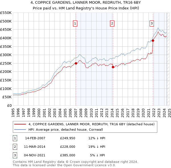 4, COPPICE GARDENS, LANNER MOOR, REDRUTH, TR16 6BY: Price paid vs HM Land Registry's House Price Index