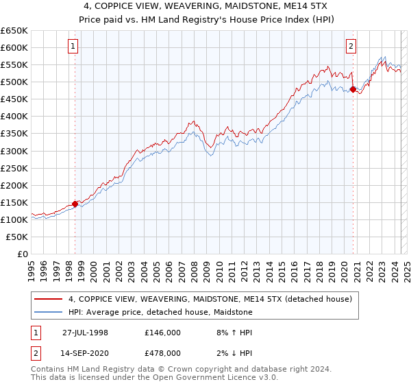 4, COPPICE VIEW, WEAVERING, MAIDSTONE, ME14 5TX: Price paid vs HM Land Registry's House Price Index