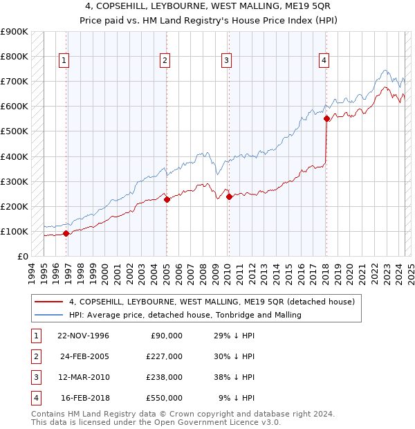 4, COPSEHILL, LEYBOURNE, WEST MALLING, ME19 5QR: Price paid vs HM Land Registry's House Price Index