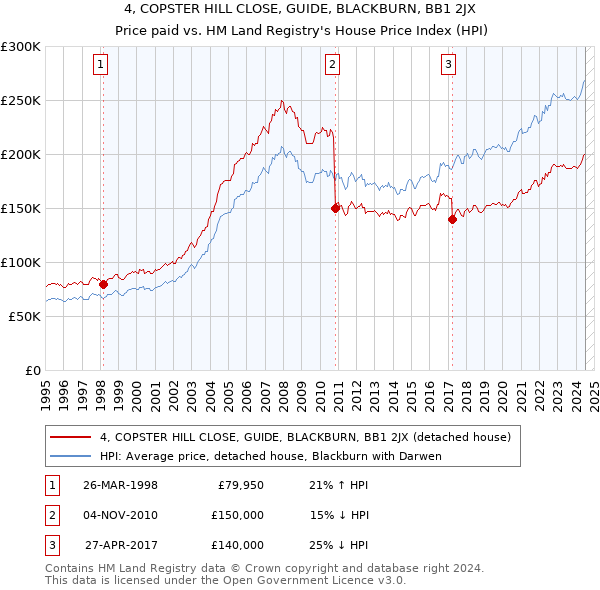 4, COPSTER HILL CLOSE, GUIDE, BLACKBURN, BB1 2JX: Price paid vs HM Land Registry's House Price Index