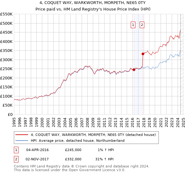 4, COQUET WAY, WARKWORTH, MORPETH, NE65 0TY: Price paid vs HM Land Registry's House Price Index