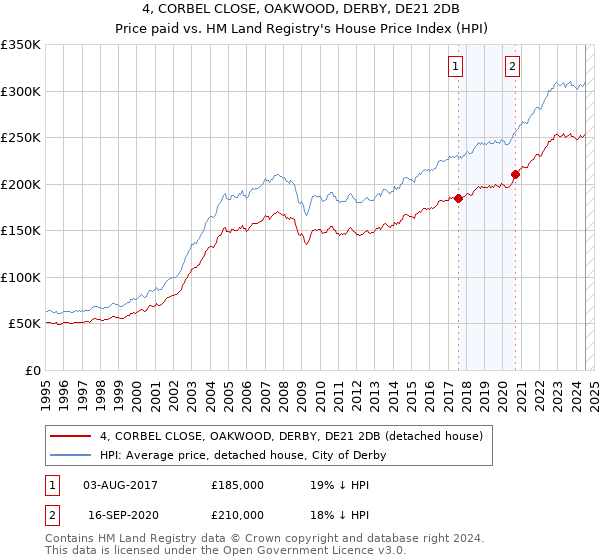 4, CORBEL CLOSE, OAKWOOD, DERBY, DE21 2DB: Price paid vs HM Land Registry's House Price Index