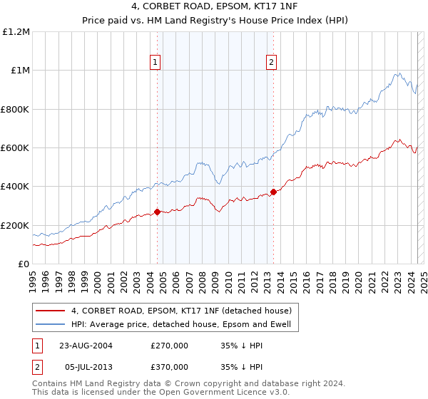 4, CORBET ROAD, EPSOM, KT17 1NF: Price paid vs HM Land Registry's House Price Index