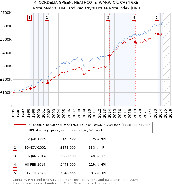 4, CORDELIA GREEN, HEATHCOTE, WARWICK, CV34 6XE: Price paid vs HM Land Registry's House Price Index