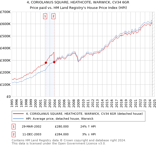 4, CORIOLANUS SQUARE, HEATHCOTE, WARWICK, CV34 6GR: Price paid vs HM Land Registry's House Price Index