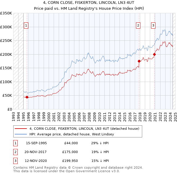 4, CORN CLOSE, FISKERTON, LINCOLN, LN3 4UT: Price paid vs HM Land Registry's House Price Index