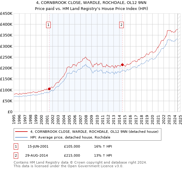 4, CORNBROOK CLOSE, WARDLE, ROCHDALE, OL12 9NN: Price paid vs HM Land Registry's House Price Index