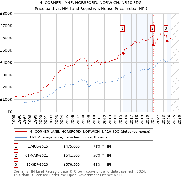 4, CORNER LANE, HORSFORD, NORWICH, NR10 3DG: Price paid vs HM Land Registry's House Price Index