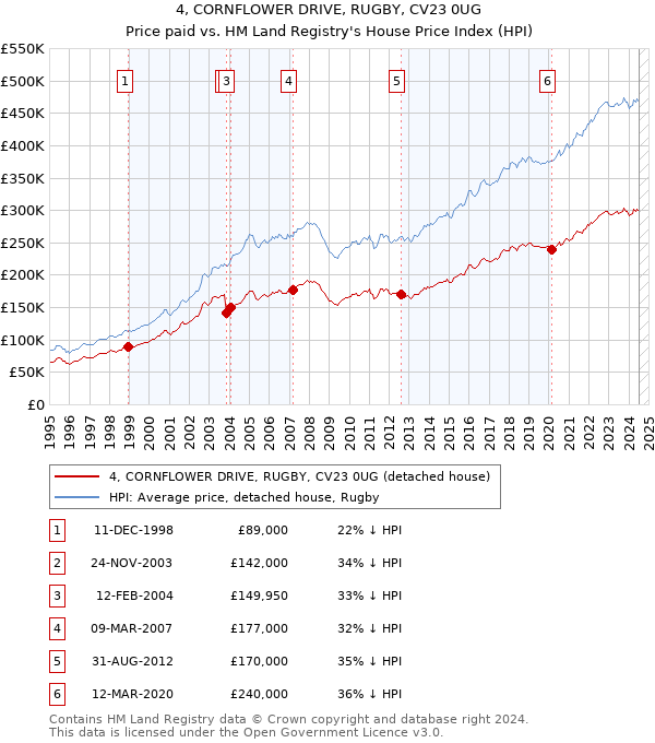 4, CORNFLOWER DRIVE, RUGBY, CV23 0UG: Price paid vs HM Land Registry's House Price Index