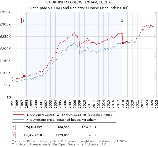 4, CORNISH CLOSE, WREXHAM, LL13 7JE: Price paid vs HM Land Registry's House Price Index