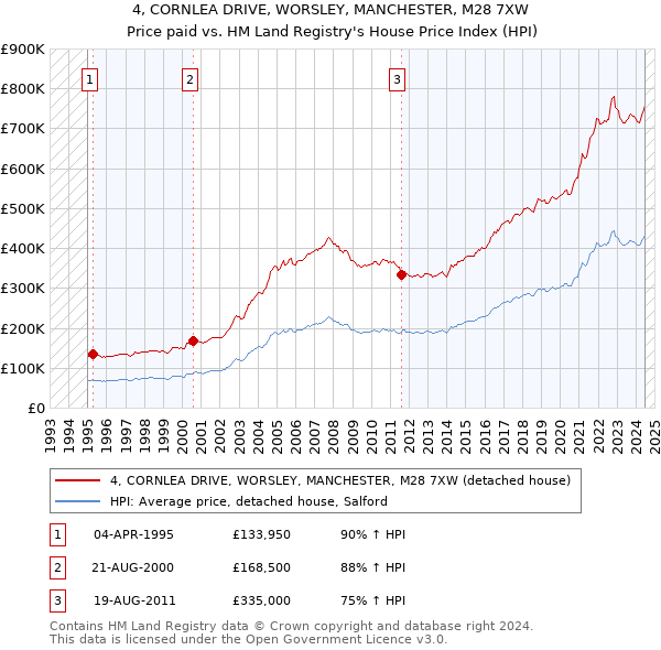 4, CORNLEA DRIVE, WORSLEY, MANCHESTER, M28 7XW: Price paid vs HM Land Registry's House Price Index