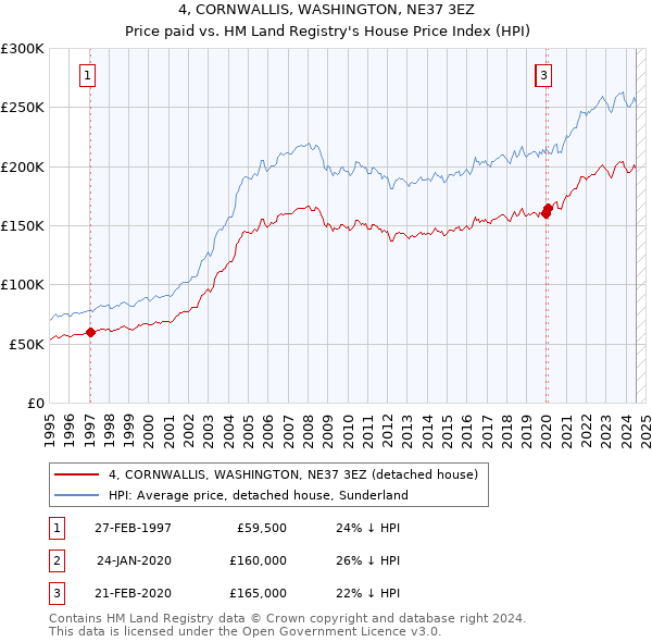 4, CORNWALLIS, WASHINGTON, NE37 3EZ: Price paid vs HM Land Registry's House Price Index