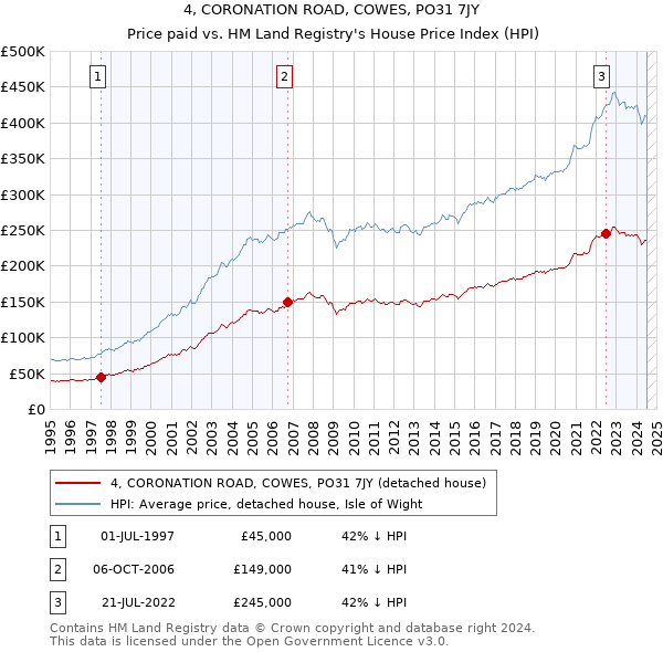 4, CORONATION ROAD, COWES, PO31 7JY: Price paid vs HM Land Registry's House Price Index