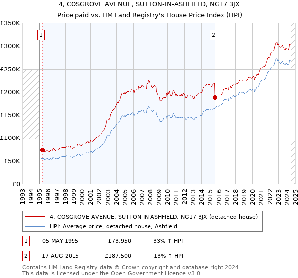 4, COSGROVE AVENUE, SUTTON-IN-ASHFIELD, NG17 3JX: Price paid vs HM Land Registry's House Price Index