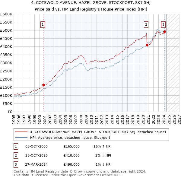 4, COTSWOLD AVENUE, HAZEL GROVE, STOCKPORT, SK7 5HJ: Price paid vs HM Land Registry's House Price Index