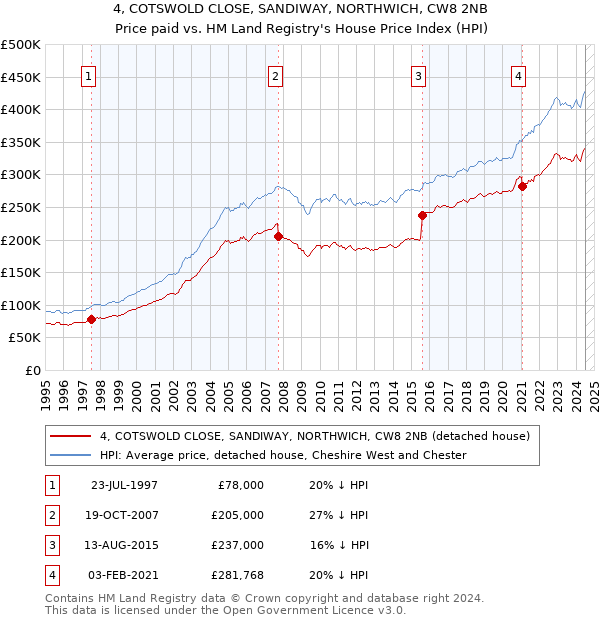 4, COTSWOLD CLOSE, SANDIWAY, NORTHWICH, CW8 2NB: Price paid vs HM Land Registry's House Price Index