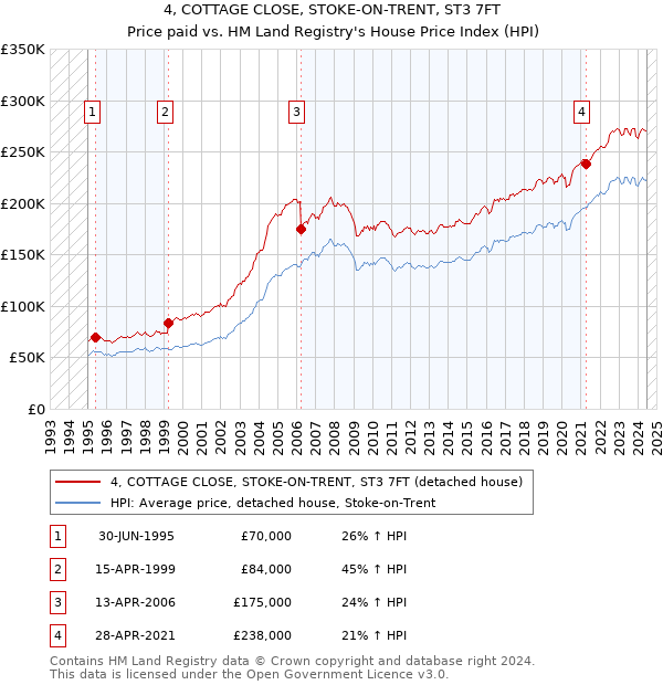 4, COTTAGE CLOSE, STOKE-ON-TRENT, ST3 7FT: Price paid vs HM Land Registry's House Price Index