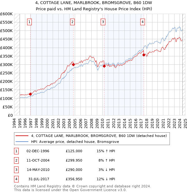 4, COTTAGE LANE, MARLBROOK, BROMSGROVE, B60 1DW: Price paid vs HM Land Registry's House Price Index