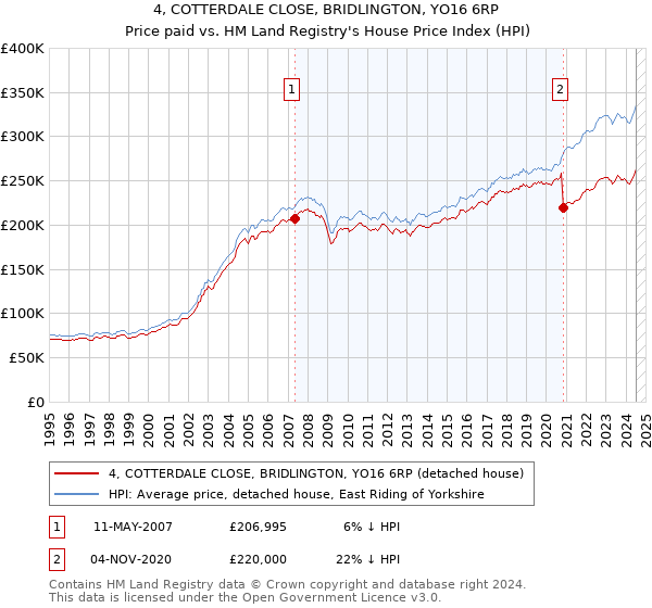 4, COTTERDALE CLOSE, BRIDLINGTON, YO16 6RP: Price paid vs HM Land Registry's House Price Index