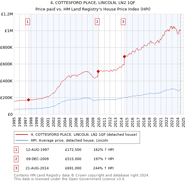 4, COTTESFORD PLACE, LINCOLN, LN2 1QF: Price paid vs HM Land Registry's House Price Index