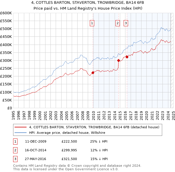 4, COTTLES BARTON, STAVERTON, TROWBRIDGE, BA14 6FB: Price paid vs HM Land Registry's House Price Index