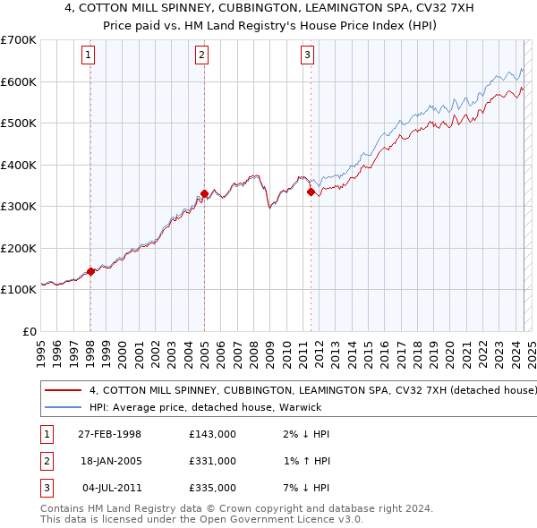 4, COTTON MILL SPINNEY, CUBBINGTON, LEAMINGTON SPA, CV32 7XH: Price paid vs HM Land Registry's House Price Index