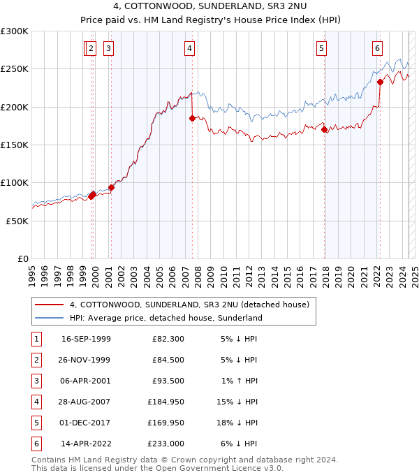 4, COTTONWOOD, SUNDERLAND, SR3 2NU: Price paid vs HM Land Registry's House Price Index