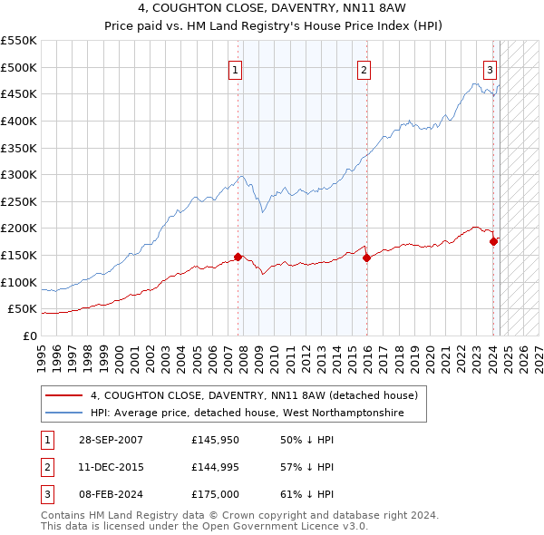 4, COUGHTON CLOSE, DAVENTRY, NN11 8AW: Price paid vs HM Land Registry's House Price Index