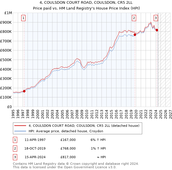 4, COULSDON COURT ROAD, COULSDON, CR5 2LL: Price paid vs HM Land Registry's House Price Index