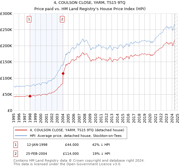 4, COULSON CLOSE, YARM, TS15 9TQ: Price paid vs HM Land Registry's House Price Index