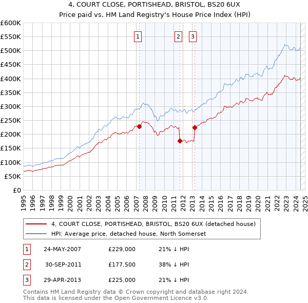 4, COURT CLOSE, PORTISHEAD, BRISTOL, BS20 6UX: Price paid vs HM Land Registry's House Price Index