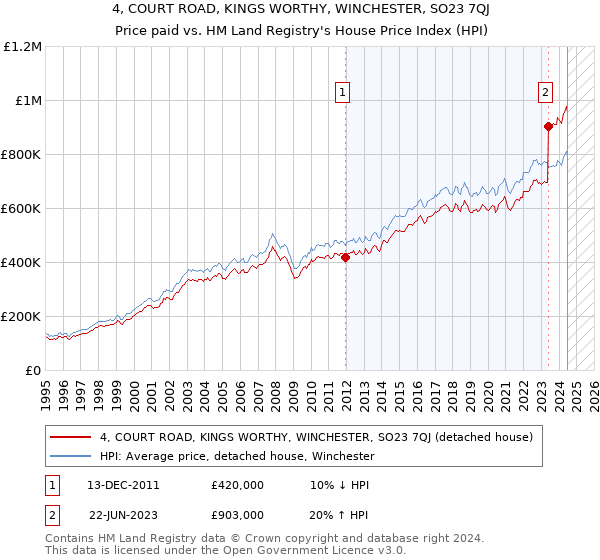 4, COURT ROAD, KINGS WORTHY, WINCHESTER, SO23 7QJ: Price paid vs HM Land Registry's House Price Index