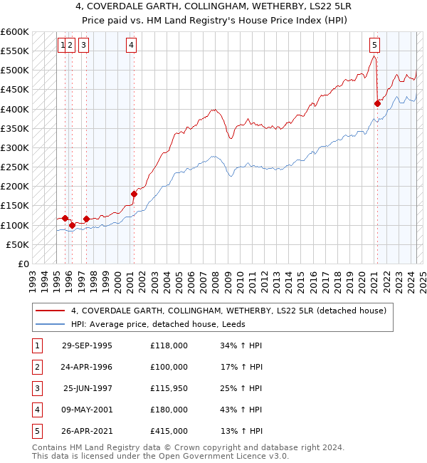 4, COVERDALE GARTH, COLLINGHAM, WETHERBY, LS22 5LR: Price paid vs HM Land Registry's House Price Index