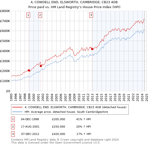 4, COWDELL END, ELSWORTH, CAMBRIDGE, CB23 4GB: Price paid vs HM Land Registry's House Price Index