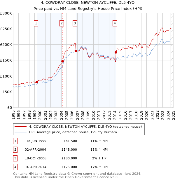 4, COWDRAY CLOSE, NEWTON AYCLIFFE, DL5 4YQ: Price paid vs HM Land Registry's House Price Index