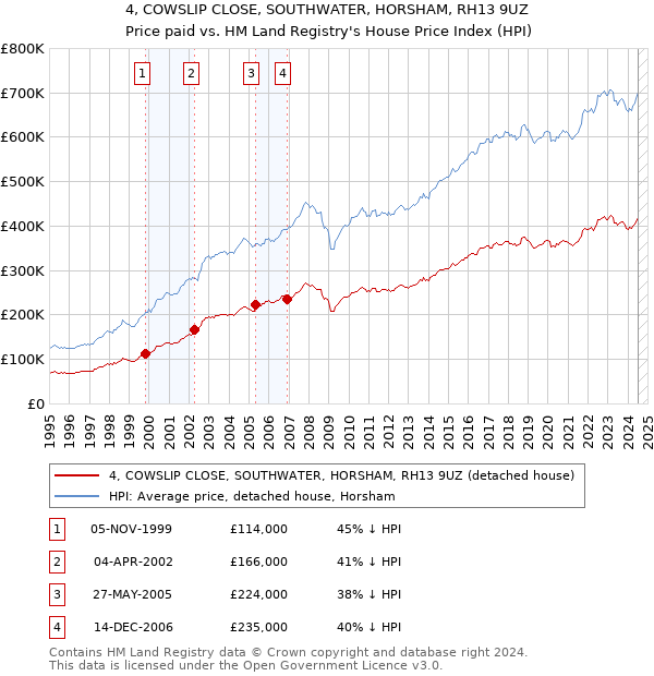 4, COWSLIP CLOSE, SOUTHWATER, HORSHAM, RH13 9UZ: Price paid vs HM Land Registry's House Price Index