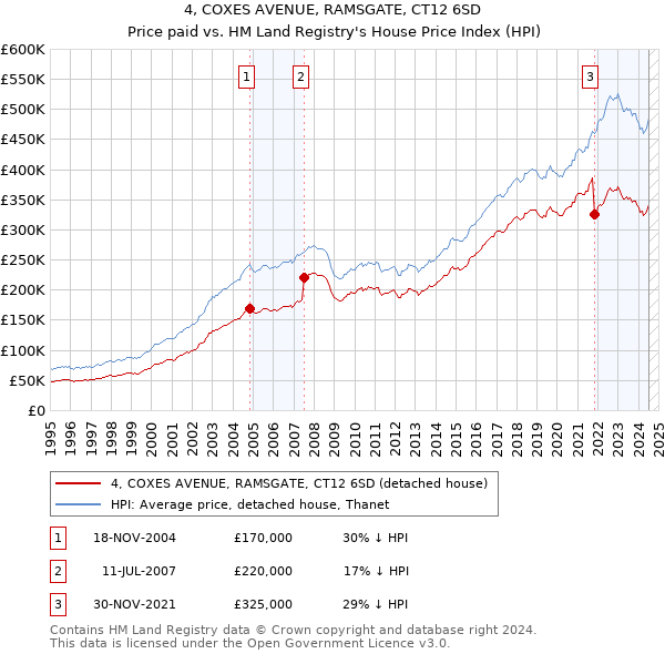 4, COXES AVENUE, RAMSGATE, CT12 6SD: Price paid vs HM Land Registry's House Price Index