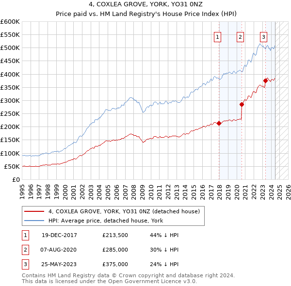 4, COXLEA GROVE, YORK, YO31 0NZ: Price paid vs HM Land Registry's House Price Index