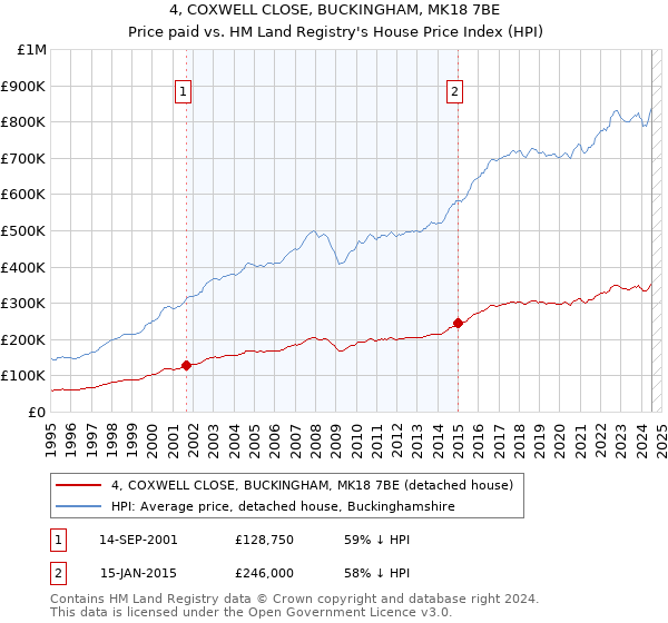 4, COXWELL CLOSE, BUCKINGHAM, MK18 7BE: Price paid vs HM Land Registry's House Price Index