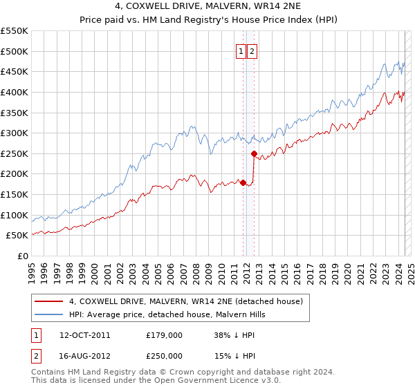 4, COXWELL DRIVE, MALVERN, WR14 2NE: Price paid vs HM Land Registry's House Price Index