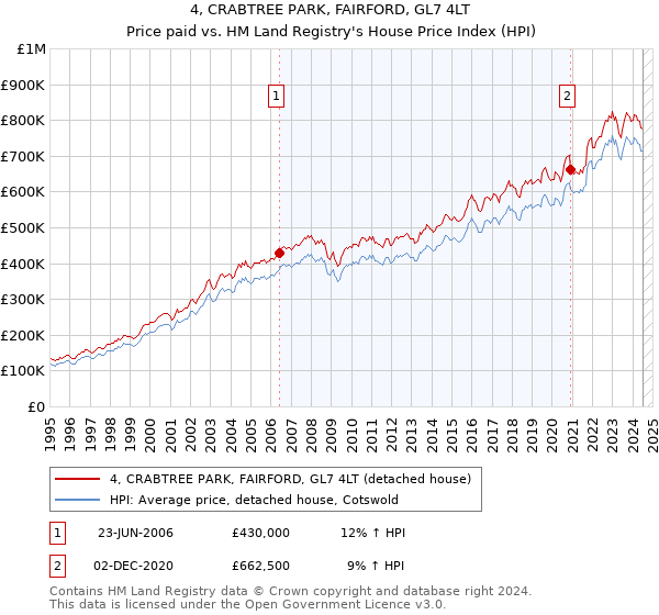 4, CRABTREE PARK, FAIRFORD, GL7 4LT: Price paid vs HM Land Registry's House Price Index