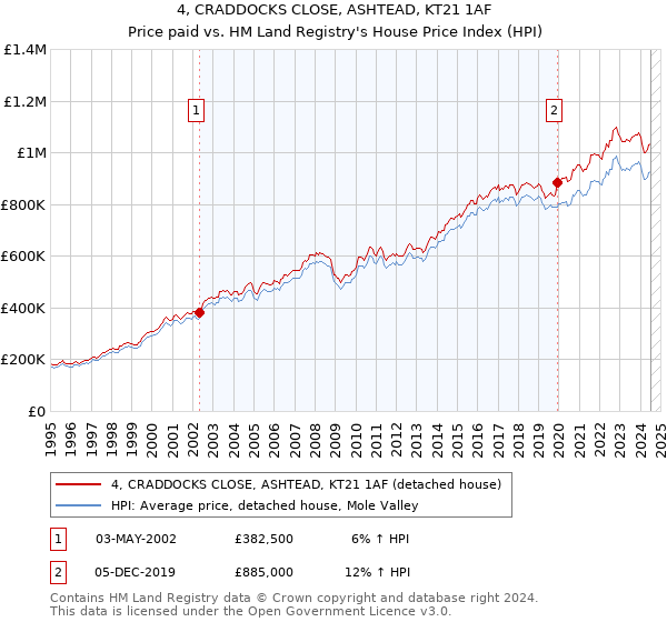 4, CRADDOCKS CLOSE, ASHTEAD, KT21 1AF: Price paid vs HM Land Registry's House Price Index