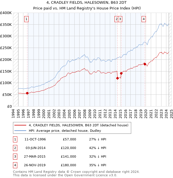 4, CRADLEY FIELDS, HALESOWEN, B63 2DT: Price paid vs HM Land Registry's House Price Index