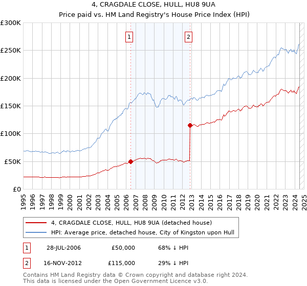 4, CRAGDALE CLOSE, HULL, HU8 9UA: Price paid vs HM Land Registry's House Price Index